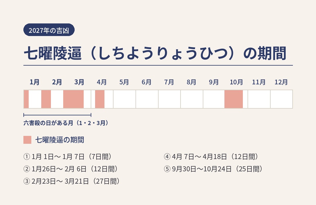 2027年 七曜陵逼の期間